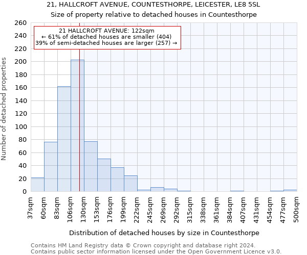 21, HALLCROFT AVENUE, COUNTESTHORPE, LEICESTER, LE8 5SL: Size of property relative to detached houses in Countesthorpe