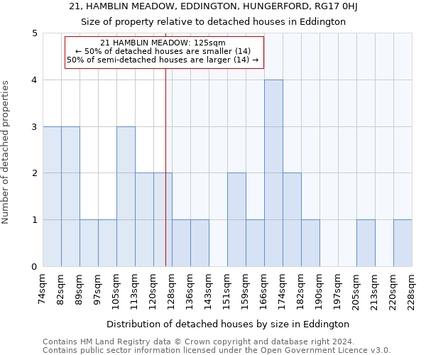 21, HAMBLIN MEADOW, EDDINGTON, HUNGERFORD, RG17 0HJ: Size of property relative to detached houses in Eddington