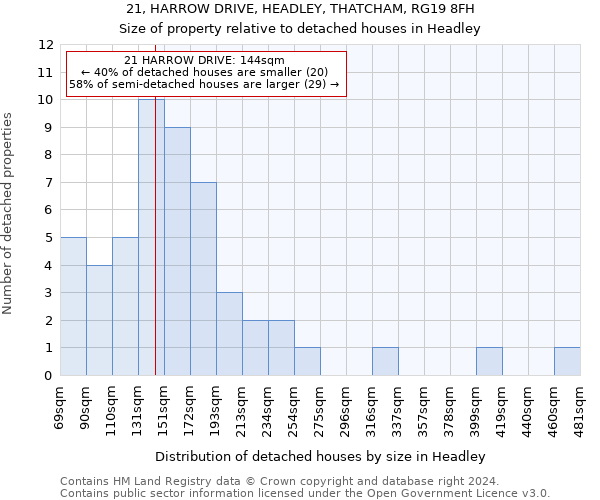 21, HARROW DRIVE, HEADLEY, THATCHAM, RG19 8FH: Size of property relative to detached houses in Headley