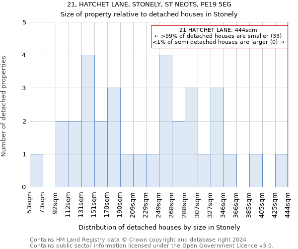 21, HATCHET LANE, STONELY, ST NEOTS, PE19 5EG: Size of property relative to detached houses in Stonely