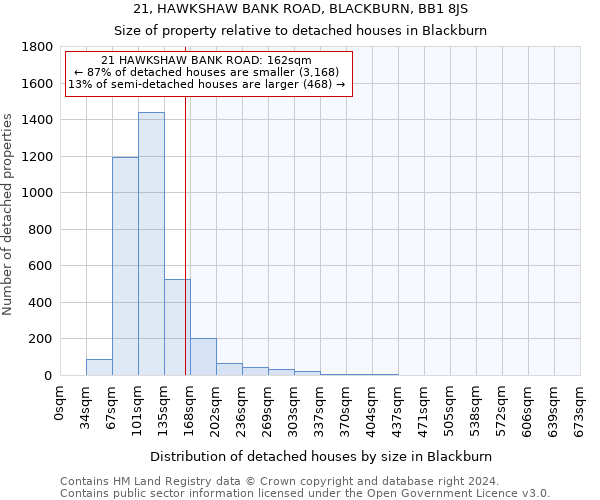 21, HAWKSHAW BANK ROAD, BLACKBURN, BB1 8JS: Size of property relative to detached houses in Blackburn