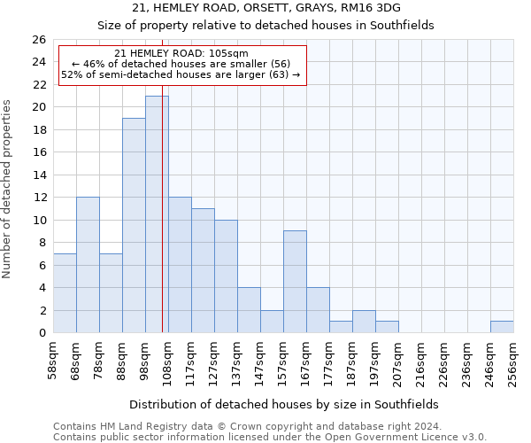 21, HEMLEY ROAD, ORSETT, GRAYS, RM16 3DG: Size of property relative to detached houses in Southfields