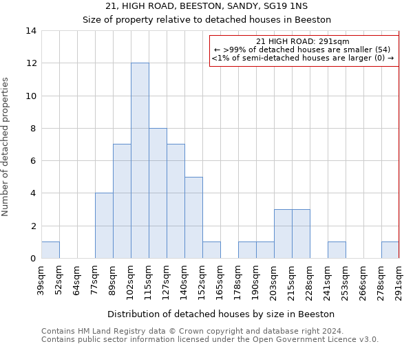 21, HIGH ROAD, BEESTON, SANDY, SG19 1NS: Size of property relative to detached houses in Beeston