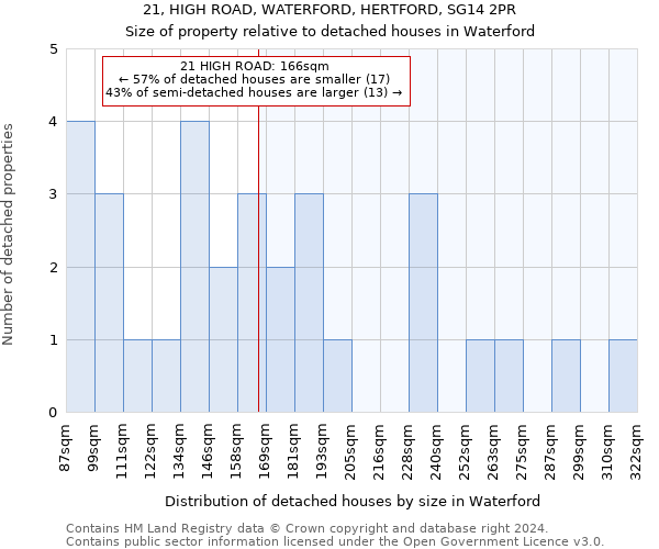 21, HIGH ROAD, WATERFORD, HERTFORD, SG14 2PR: Size of property relative to detached houses in Waterford