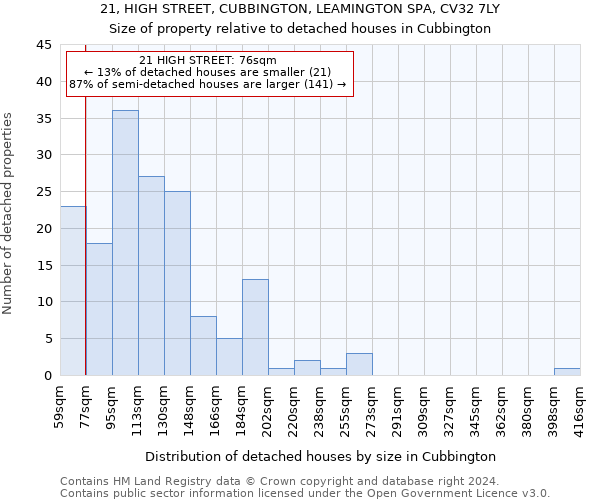 21, HIGH STREET, CUBBINGTON, LEAMINGTON SPA, CV32 7LY: Size of property relative to detached houses in Cubbington