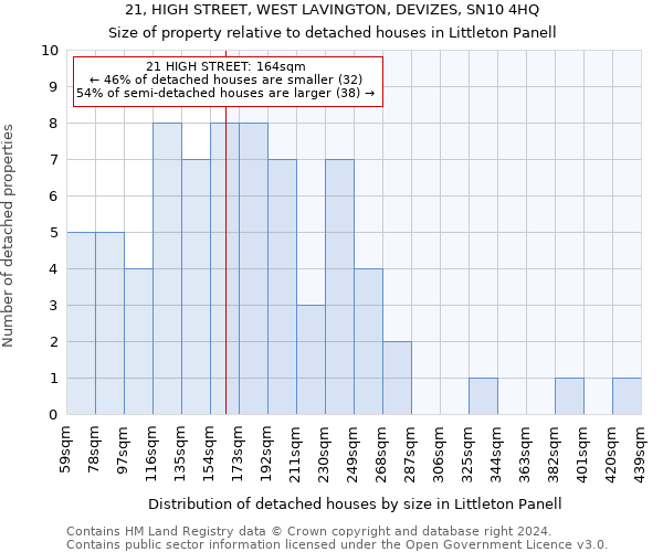 21, HIGH STREET, WEST LAVINGTON, DEVIZES, SN10 4HQ: Size of property relative to detached houses in Littleton Panell