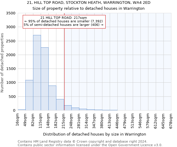 21, HILL TOP ROAD, STOCKTON HEATH, WARRINGTON, WA4 2ED: Size of property relative to detached houses in Warrington