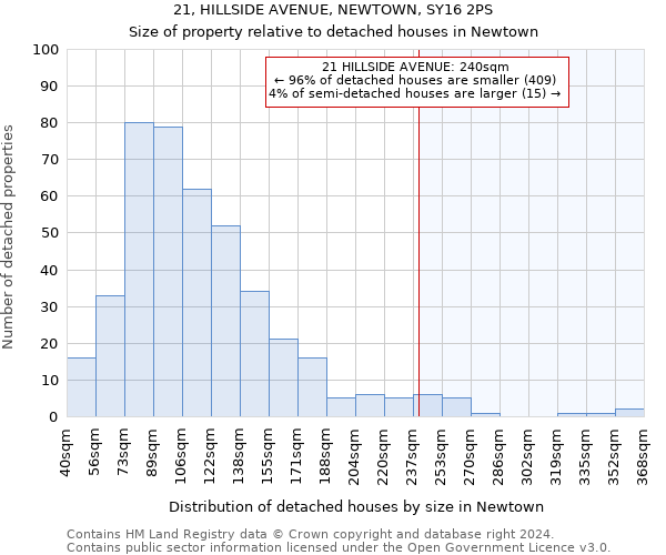 21, HILLSIDE AVENUE, NEWTOWN, SY16 2PS: Size of property relative to detached houses in Newtown