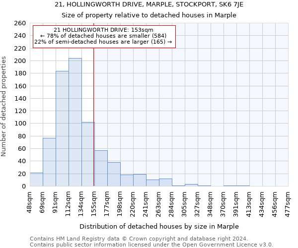 21, HOLLINGWORTH DRIVE, MARPLE, STOCKPORT, SK6 7JE: Size of property relative to detached houses in Marple