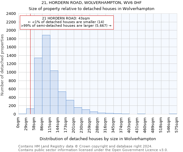 21, HORDERN ROAD, WOLVERHAMPTON, WV6 0HF: Size of property relative to detached houses in Wolverhampton