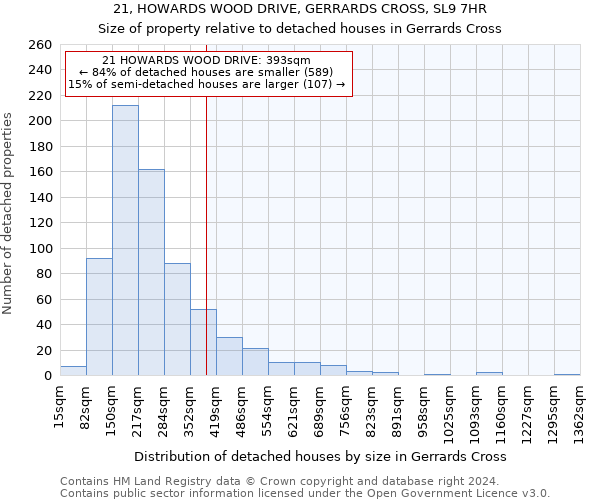 21, HOWARDS WOOD DRIVE, GERRARDS CROSS, SL9 7HR: Size of property relative to detached houses in Gerrards Cross