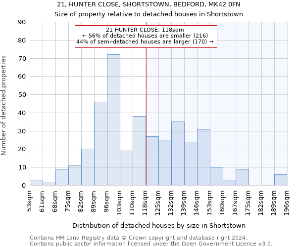 21, HUNTER CLOSE, SHORTSTOWN, BEDFORD, MK42 0FN: Size of property relative to detached houses in Shortstown