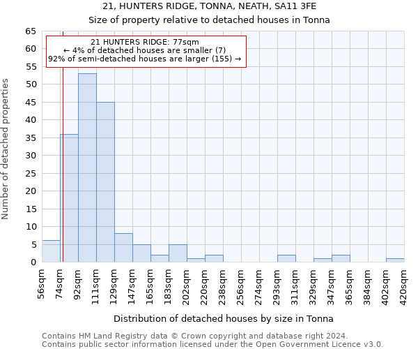 21, HUNTERS RIDGE, TONNA, NEATH, SA11 3FE: Size of property relative to detached houses in Tonna