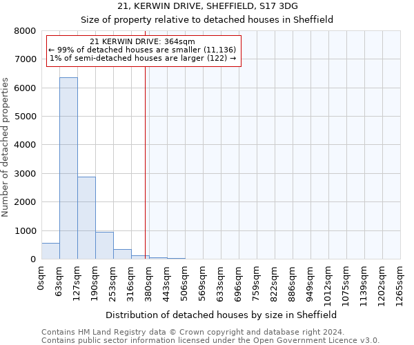 21, KERWIN DRIVE, SHEFFIELD, S17 3DG: Size of property relative to detached houses in Sheffield