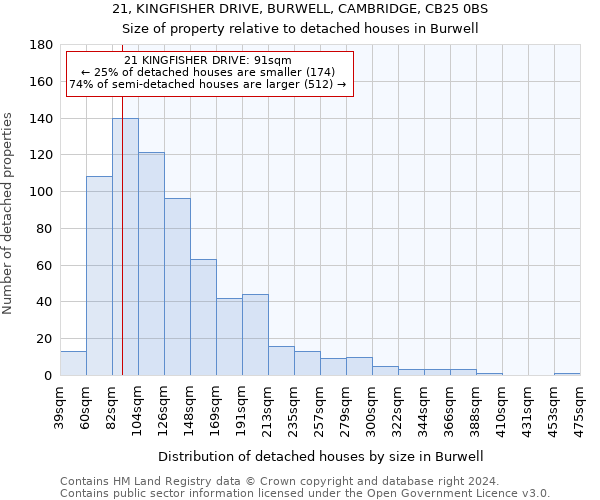 21, KINGFISHER DRIVE, BURWELL, CAMBRIDGE, CB25 0BS: Size of property relative to detached houses in Burwell