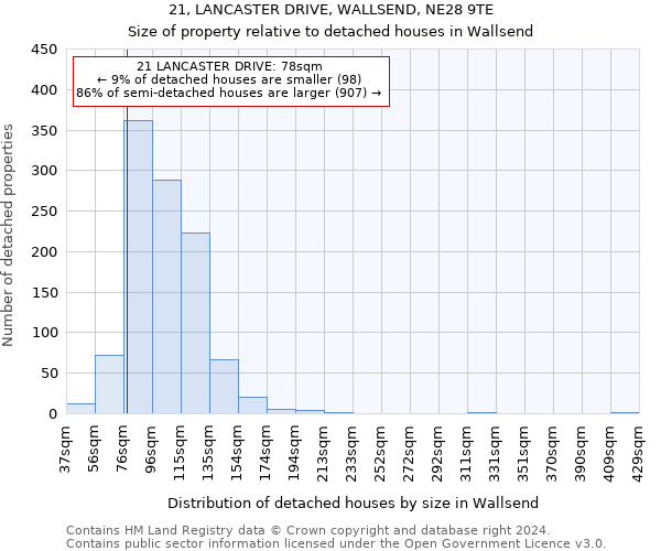 21, LANCASTER DRIVE, WALLSEND, NE28 9TE: Size of property relative to detached houses in Wallsend