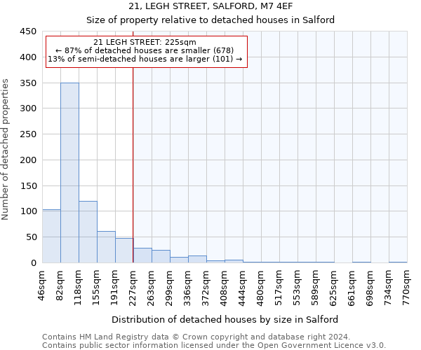 21, LEGH STREET, SALFORD, M7 4EF: Size of property relative to detached houses in Salford