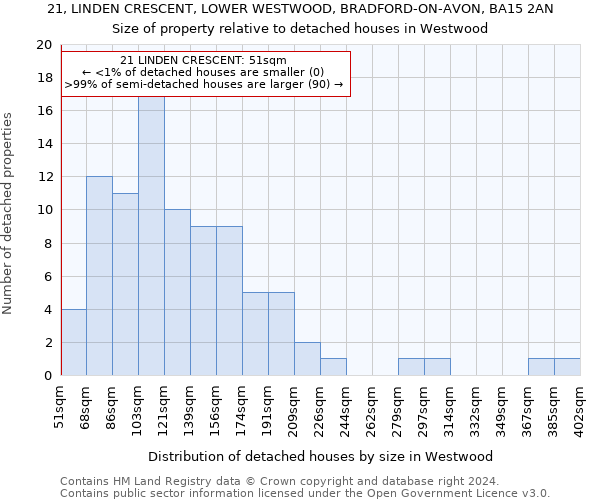 21, LINDEN CRESCENT, LOWER WESTWOOD, BRADFORD-ON-AVON, BA15 2AN: Size of property relative to detached houses in Westwood