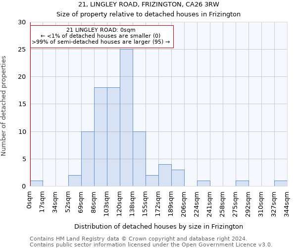 21, LINGLEY ROAD, FRIZINGTON, CA26 3RW: Size of property relative to detached houses in Frizington