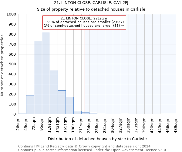 21, LINTON CLOSE, CARLISLE, CA1 2FJ: Size of property relative to detached houses in Carlisle