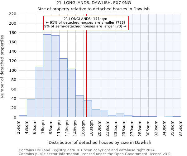 21, LONGLANDS, DAWLISH, EX7 9NG: Size of property relative to detached houses in Dawlish