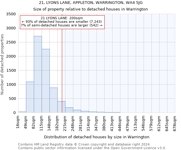 21, LYONS LANE, APPLETON, WARRINGTON, WA4 5JG: Size of property relative to detached houses in Warrington