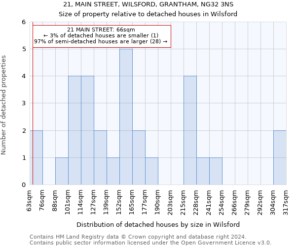 21, MAIN STREET, WILSFORD, GRANTHAM, NG32 3NS: Size of property relative to detached houses in Wilsford