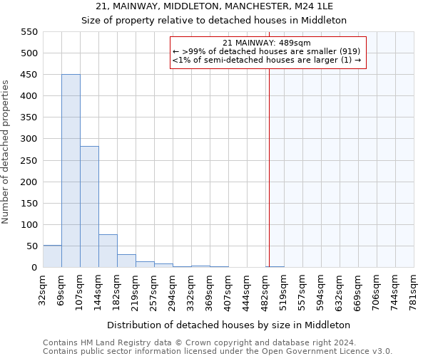 21, MAINWAY, MIDDLETON, MANCHESTER, M24 1LE: Size of property relative to detached houses in Middleton