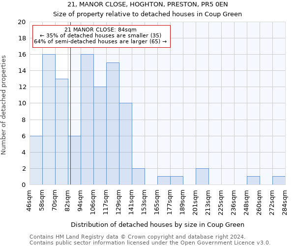 21, MANOR CLOSE, HOGHTON, PRESTON, PR5 0EN: Size of property relative to detached houses in Coup Green