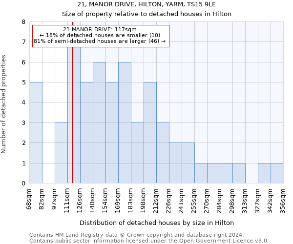 21, MANOR DRIVE, HILTON, YARM, TS15 9LE: Size of property relative to detached houses in Hilton