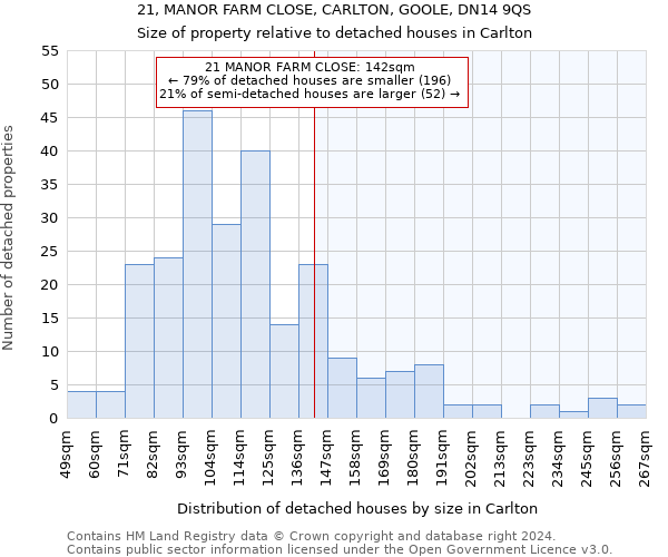 21, MANOR FARM CLOSE, CARLTON, GOOLE, DN14 9QS: Size of property relative to detached houses in Carlton