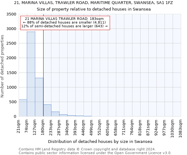21, MARINA VILLAS, TRAWLER ROAD, MARITIME QUARTER, SWANSEA, SA1 1FZ: Size of property relative to detached houses in Swansea