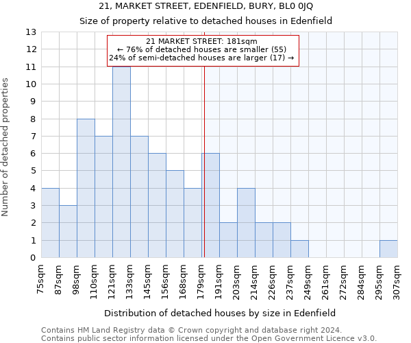 21, MARKET STREET, EDENFIELD, BURY, BL0 0JQ: Size of property relative to detached houses in Edenfield