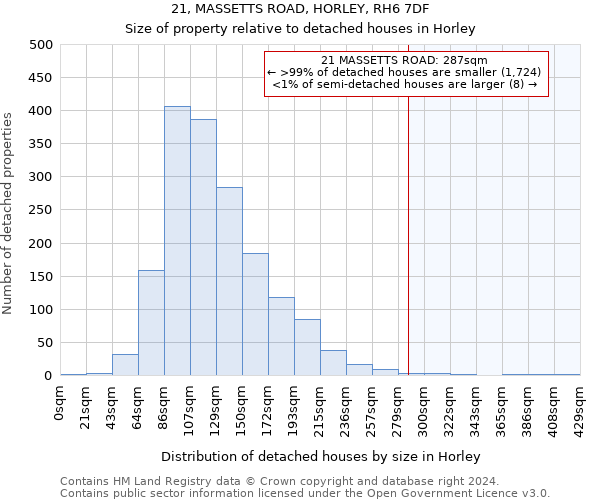 21, MASSETTS ROAD, HORLEY, RH6 7DF: Size of property relative to detached houses in Horley