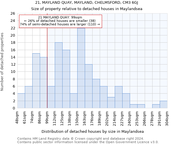 21, MAYLAND QUAY, MAYLAND, CHELMSFORD, CM3 6GJ: Size of property relative to detached houses in Maylandsea