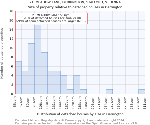 21, MEADOW LANE, DERRINGTON, STAFFORD, ST18 9NA: Size of property relative to detached houses in Derrington