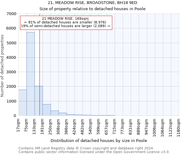 21, MEADOW RISE, BROADSTONE, BH18 9ED: Size of property relative to detached houses in Poole