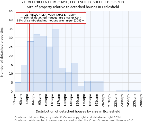 21, MELLOR LEA FARM CHASE, ECCLESFIELD, SHEFFIELD, S35 9TX: Size of property relative to detached houses in Ecclesfield