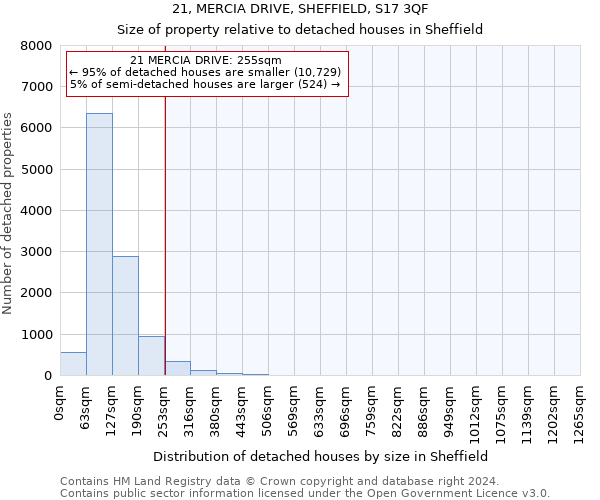 21, MERCIA DRIVE, SHEFFIELD, S17 3QF: Size of property relative to detached houses in Sheffield