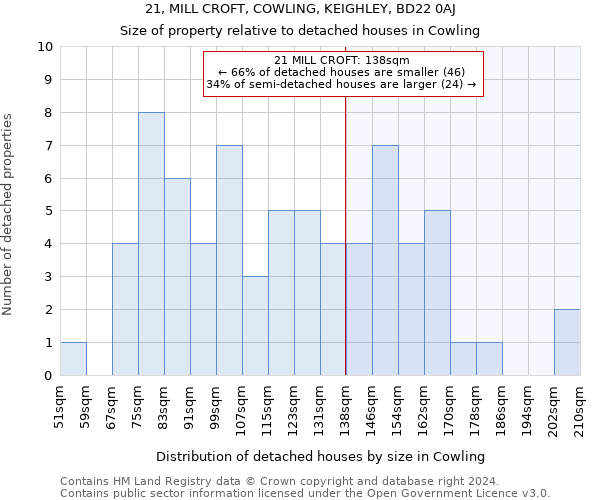 21, MILL CROFT, COWLING, KEIGHLEY, BD22 0AJ: Size of property relative to detached houses in Cowling