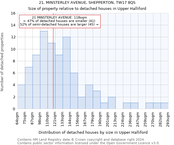 21, MINSTERLEY AVENUE, SHEPPERTON, TW17 8QS: Size of property relative to detached houses in Upper Halliford