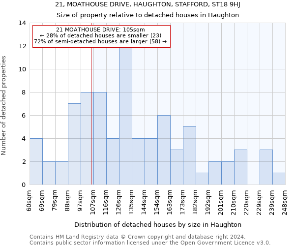 21, MOATHOUSE DRIVE, HAUGHTON, STAFFORD, ST18 9HJ: Size of property relative to detached houses in Haughton