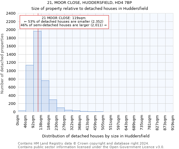 21, MOOR CLOSE, HUDDERSFIELD, HD4 7BP: Size of property relative to detached houses in Huddersfield