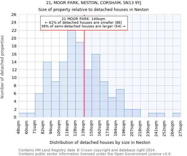 21, MOOR PARK, NESTON, CORSHAM, SN13 9YJ: Size of property relative to detached houses in Neston