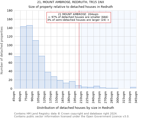 21, MOUNT AMBROSE, REDRUTH, TR15 1NX: Size of property relative to detached houses in Redruth