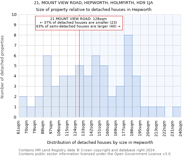 21, MOUNT VIEW ROAD, HEPWORTH, HOLMFIRTH, HD9 1JA: Size of property relative to detached houses in Hepworth