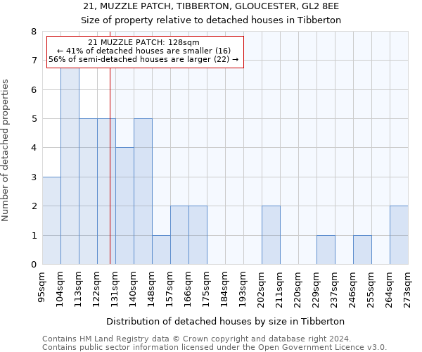 21, MUZZLE PATCH, TIBBERTON, GLOUCESTER, GL2 8EE: Size of property relative to detached houses in Tibberton