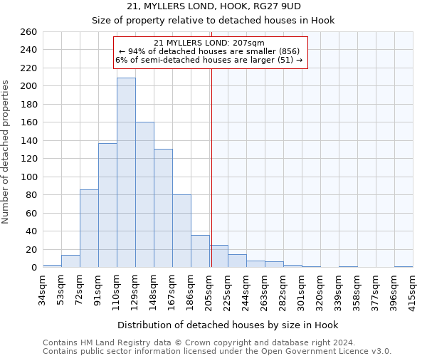 21, MYLLERS LOND, HOOK, RG27 9UD: Size of property relative to detached houses in Hook