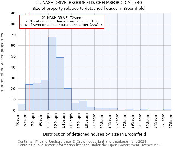 21, NASH DRIVE, BROOMFIELD, CHELMSFORD, CM1 7BG: Size of property relative to detached houses in Broomfield