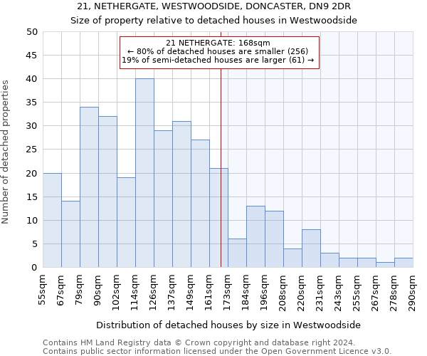 21, NETHERGATE, WESTWOODSIDE, DONCASTER, DN9 2DR: Size of property relative to detached houses in Westwoodside